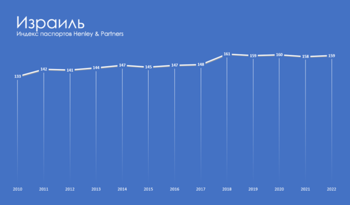 Истории Индекса паспортов Henley & Partners